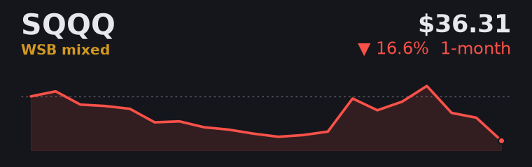 SQQQ -16.6% over the last month