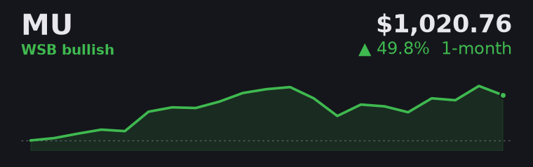 MU +49.8% over the last month