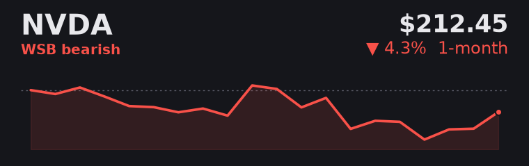 NVDA -4.3% over the last month