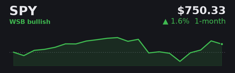 SPY +1.6% over the last month
