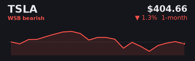 TSLA -1.3% over the last month