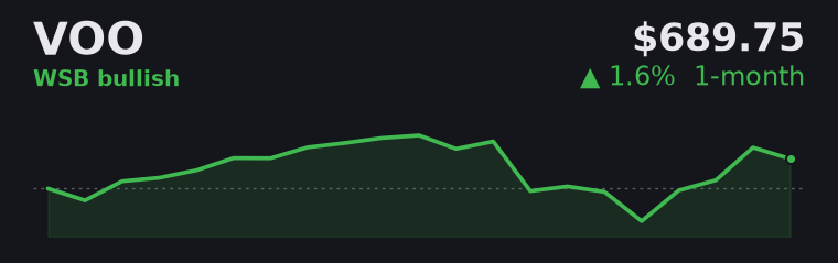 VOO +1.6% over the last month