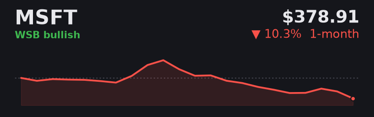 MSFT -10.3% over the last month