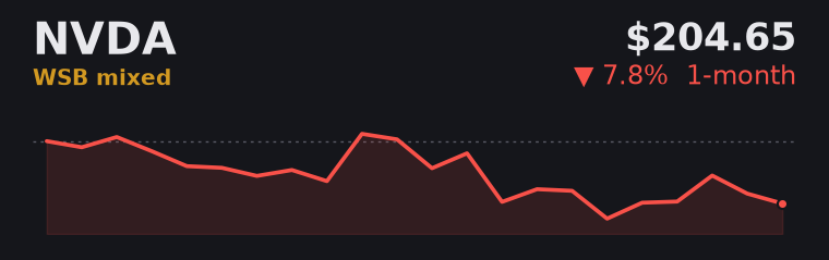 NVDA -7.8% over the last month