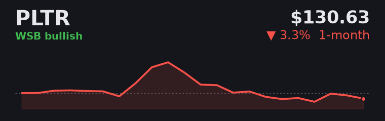 PLTR -3.3% over the last month