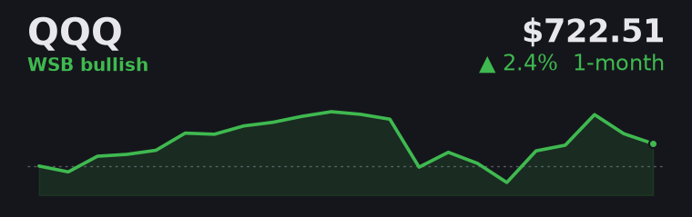 QQQ +2.4% over the last month
