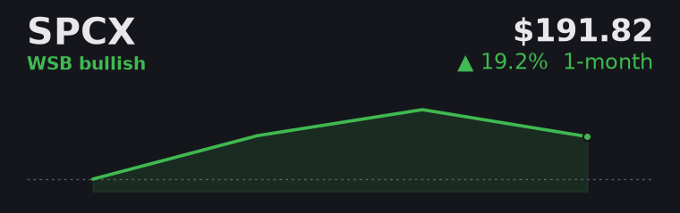 SPCX +19.2% over the last month