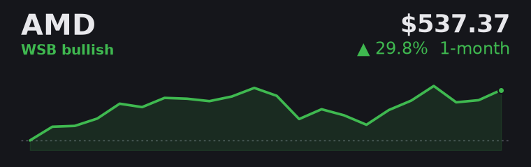 AMD +29.8% over the last month