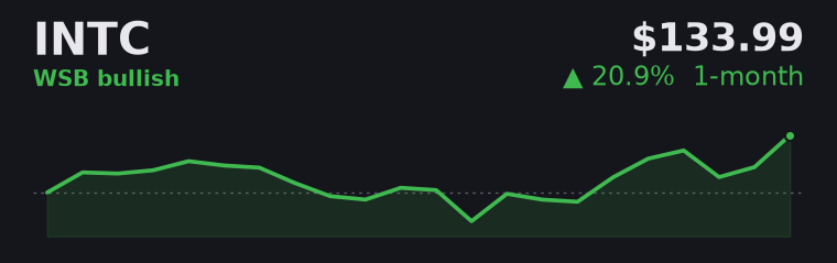 INTC +20.9% over the last month