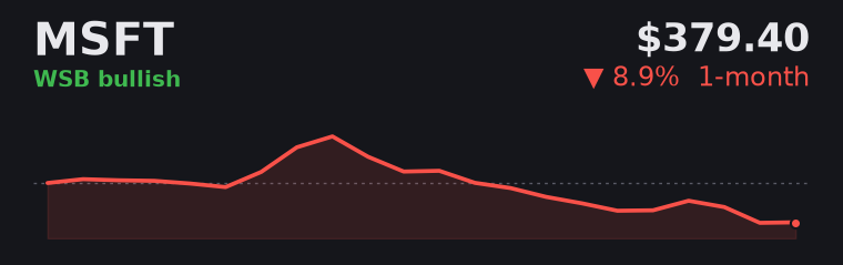 MSFT -8.9% over the last month