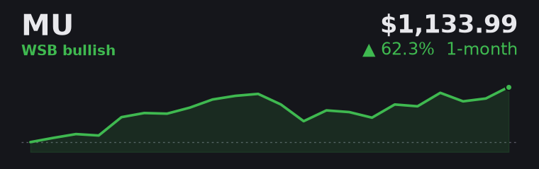 MU +62.3% over the last month