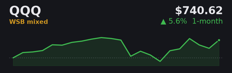 QQQ +5.6% over the last month