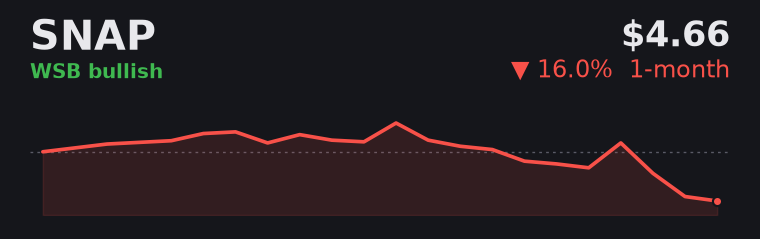 SNAP -16.0% over the last month
