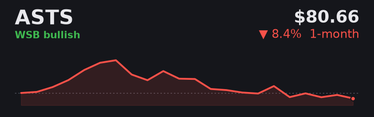 ASTS -8.4% over the last month