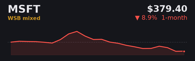 MSFT -8.9% over the last month