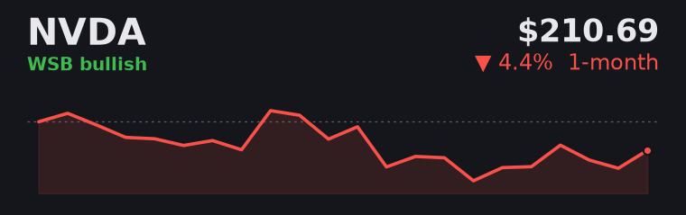 NVDA -4.4% over the last month