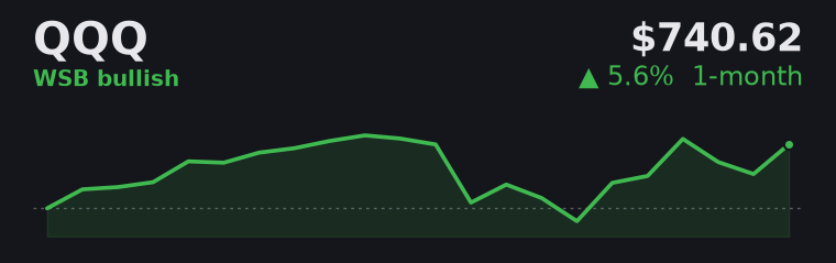 QQQ +5.6% over the last month