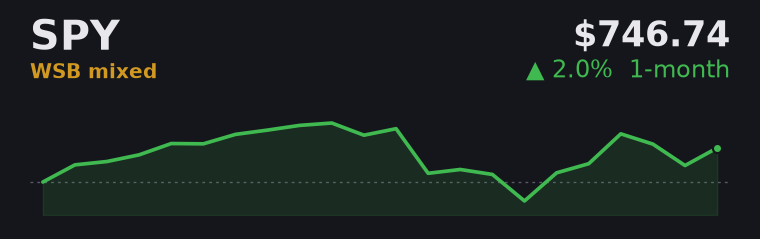 SPY +2.0% over the last month