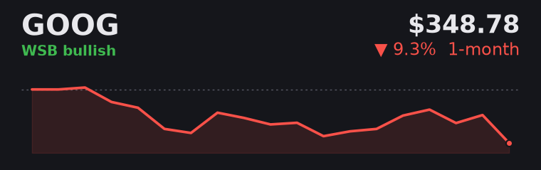 GOOG -9.3% over the last month