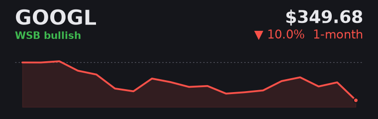 GOOGL -10.0% over the last month