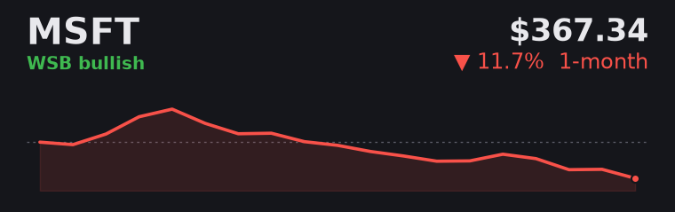 MSFT -11.7% over the last month