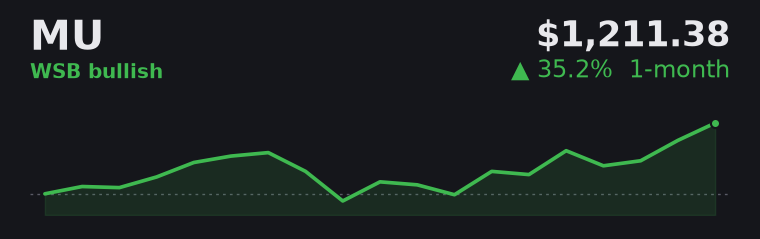 MU +35.2% over the last month