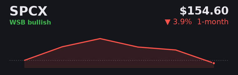 SPCX -4.0% over the last month