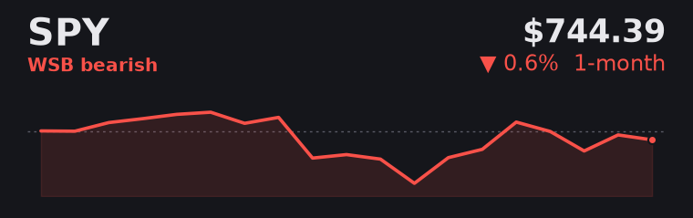 SPY -0.6% over the last month