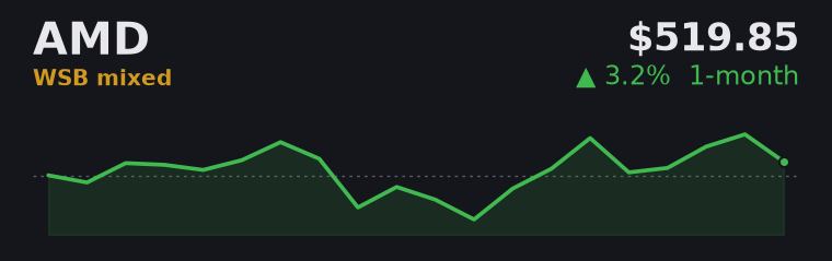 AMD +3.2% over the last month