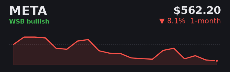 META -8.1% over the last month