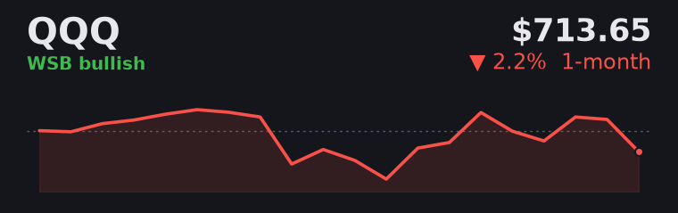 QQQ -2.2% over the last month