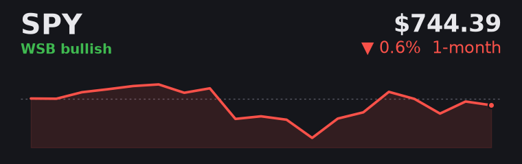 SPY -0.6% over the last month
