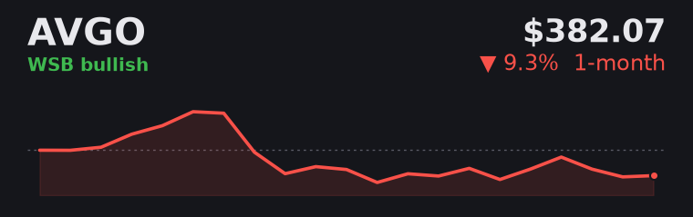 AVGO -9.3% over the last month
