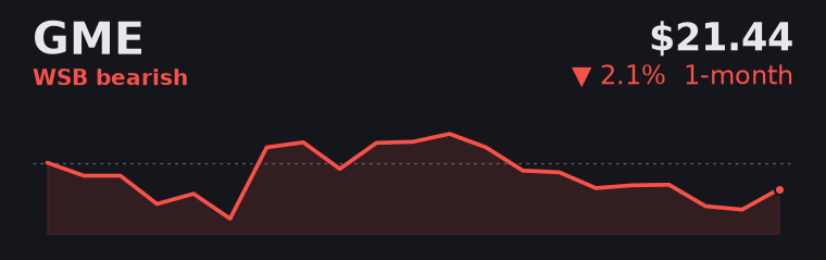 GME -2.1% over the last month