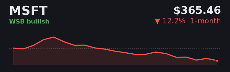 MSFT -12.2% over the last month