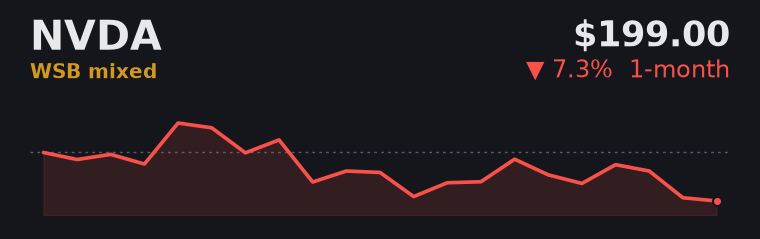 NVDA -7.3% over the last month