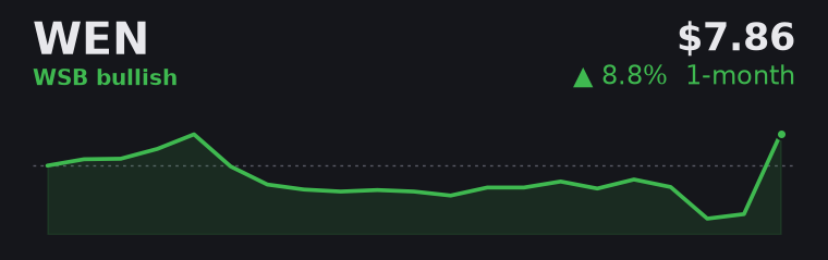 WEN +8.8% over the last month